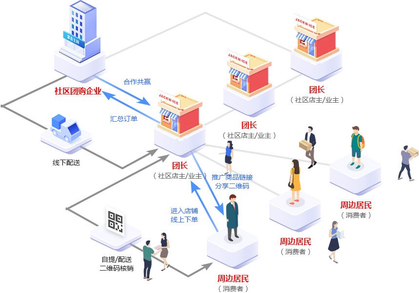 社區(qū)團購火的真實原因