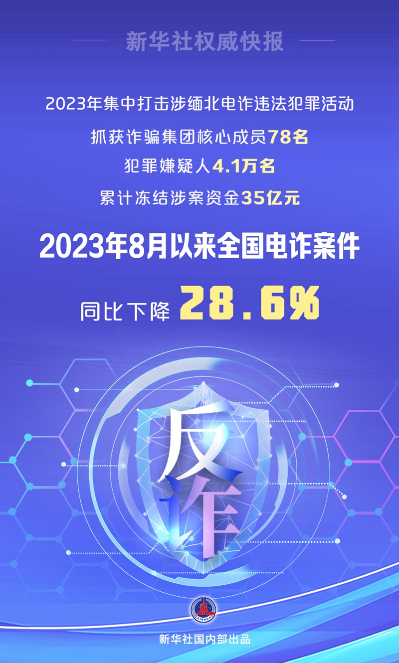 新華社權威快(kuài)報(bào)丨去年8月以來(lái)全國電詐案件同比下(xià)降28.6%