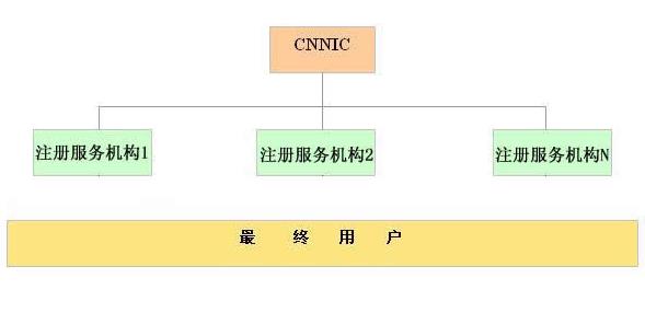 .CN域名注冊服務體系說明(míng)